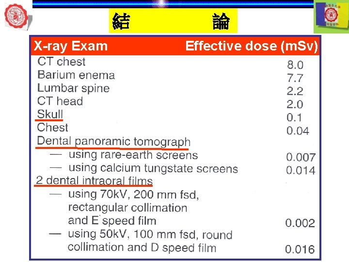 結 X-ray Exam 論 Effective dose (m. Sv) 