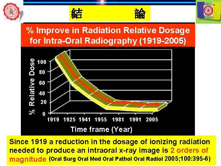 結 論 % Relative Dose % Improve in Radiation Relative Dosage for Intra-Oral Radiography