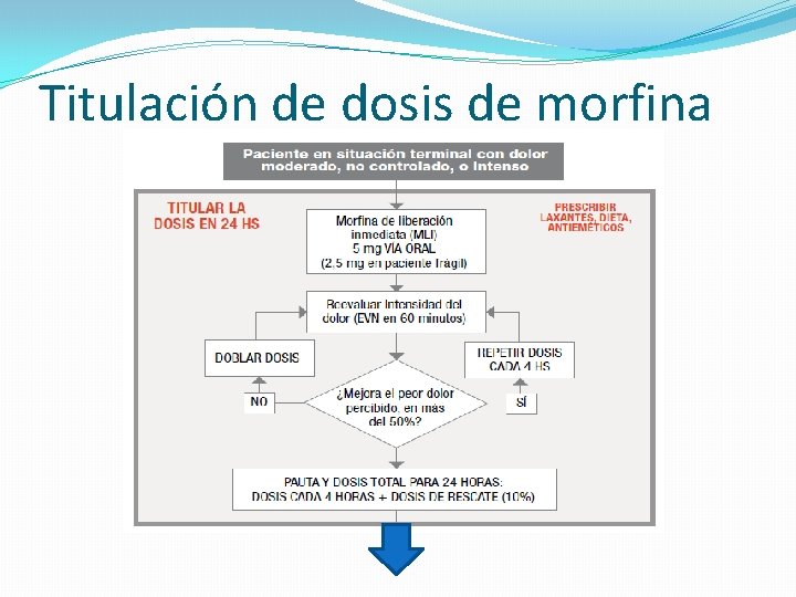 Titulación de dosis de morfina 
