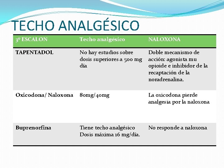 TECHO ANALGÉSICO 3º ESCALON Techo analgésico NALOXONA TAPENTADOL No hay estudios sobre Doble mecanismo