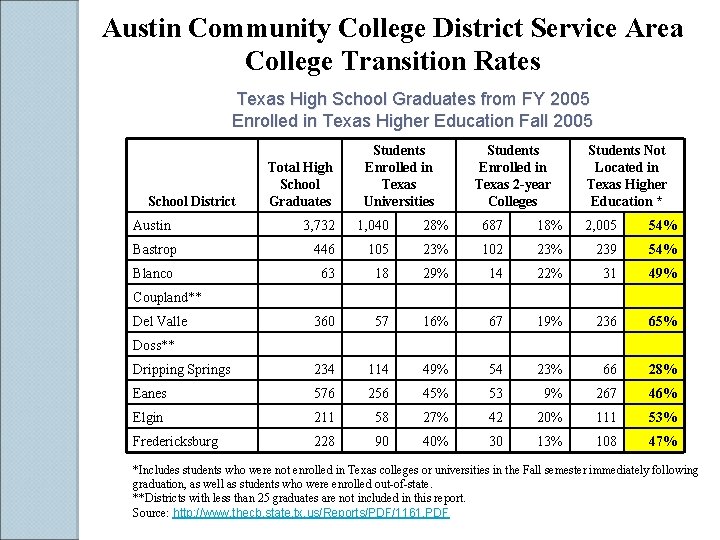 Austin Community College District Service Area College Transition Rates Texas High School Graduates from