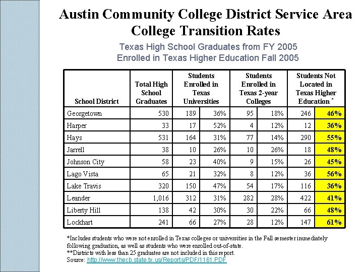 Austin Community College District Service Area College Transition Rates Texas High School Graduates from