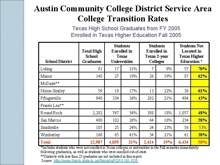 Austin Community College District Service Area College Transition Rates Texas High School Graduates from