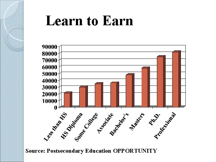 Learn to Earn Source: Postsecondary Education OPPORTUNITY 