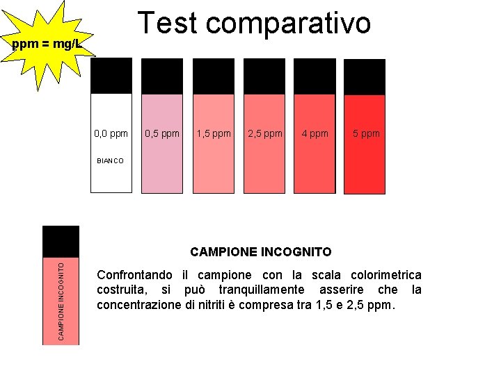 Test comparativo ppm = mg/L 0, 0 ppm 0, 5 ppm 1, 5 ppm