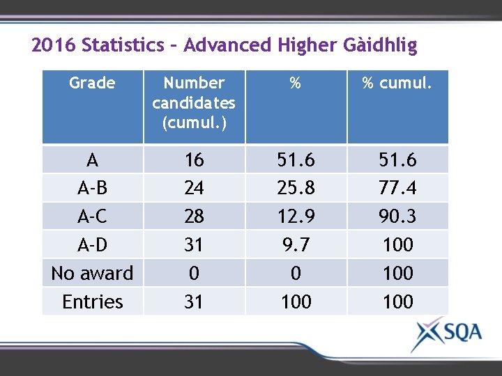 2016 Statistics – Advanced Higher Gàidhlig Grade Number candidates (cumul. ) % % cumul. 2016 Statistics – Advanced Higher Gàidhlig Grade Number candidates (cumul. ) % % cumul.