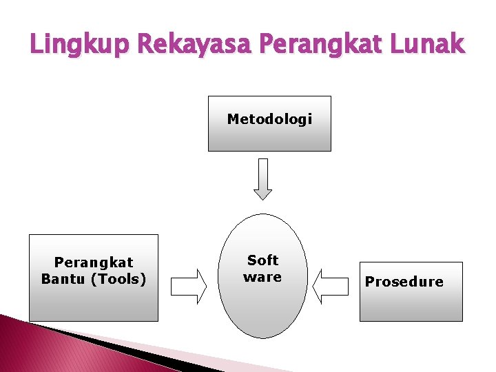 Lingkup Rekayasa Perangkat Lunak Metodologi Perangkat Bantu (Tools) Soft ware Prosedure 