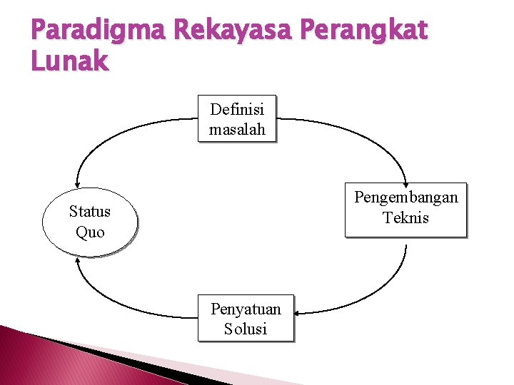 Paradigma Rekayasa Perangkat Lunak Definisi masalah Pengembangan Teknis Status Quo Penyatuan Solusi 