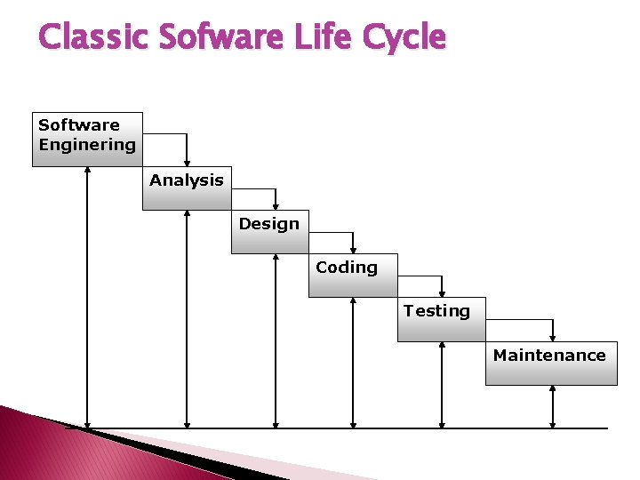Classic Sofware Life Cycle Software Enginering Analysis Design Coding Testing Maintenance 