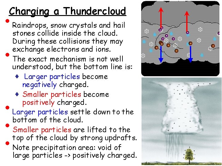 Charging a Thundercloud • • • Raindrops, snow crystals and hail stones collide inside