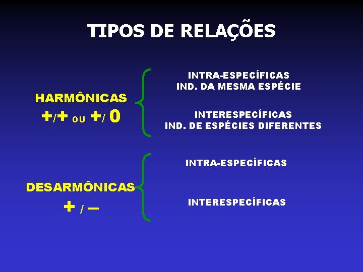 TIPOS DE RELAÇÕES HARMÔNICAS +/+ OU +/ 0 INTRA-ESPECÍFICAS IND. DA MESMA ESPÉCIE INTERESPECÍFICAS TIPOS DE RELAÇÕES HARMÔNICAS +/+ OU +/ 0 INTRA-ESPECÍFICAS IND. DA MESMA ESPÉCIE INTERESPECÍFICAS