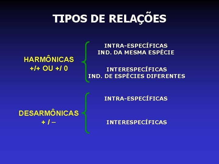 TIPOS DE RELAÇÕES HARMÔNICAS +/+ OU +/ 0 INTRA-ESPECÍFICAS IND. DA MESMA ESPÉCIE INTERESPECÍFICAS TIPOS DE RELAÇÕES HARMÔNICAS +/+ OU +/ 0 INTRA-ESPECÍFICAS IND. DA MESMA ESPÉCIE INTERESPECÍFICAS