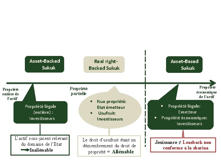 Asset-Backed Sukuk Real right. Backed Sukuk Asset-Based Sukuk Propriété économique de l’actif Propriété partielle