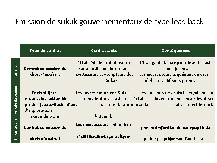 Fin du Leasing Période du Leasing Emission de sukuk gouvernementaux de type leas-back Type