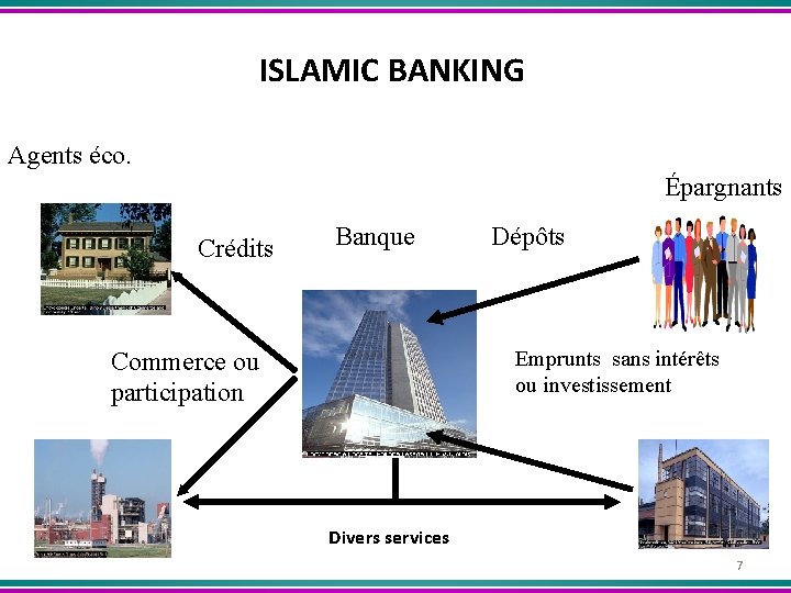 ISLAMIC BANKING Agents éco. Épargnants Crédits Banque Dépôts Emprunts sans intérêts ou investissement Commerce
