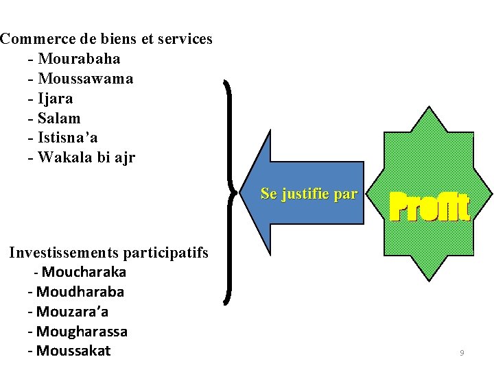 Commerce de biens et services - Mourabaha - Moussawama - Ijara - Salam -