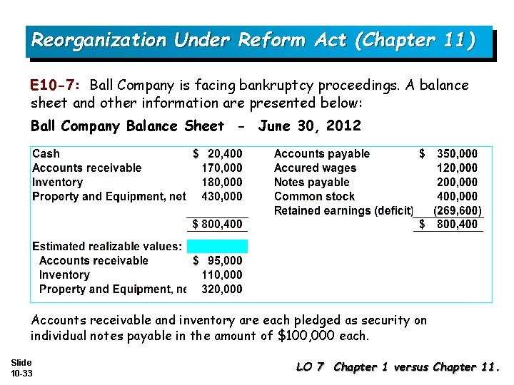 Reorganization Under Reform Act (Chapter 11) E 10 -7: Ball Company is facing bankruptcy