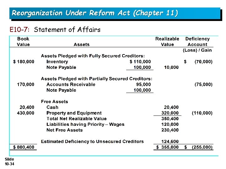Reorganization Under Reform Act (Chapter 11) E 10 -7: Statement of Affairs Slide 10