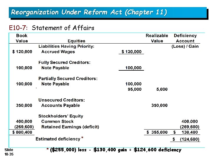 Reorganization Under Reform Act (Chapter 11) E 10 -7: Statement of Affairs Slide 10