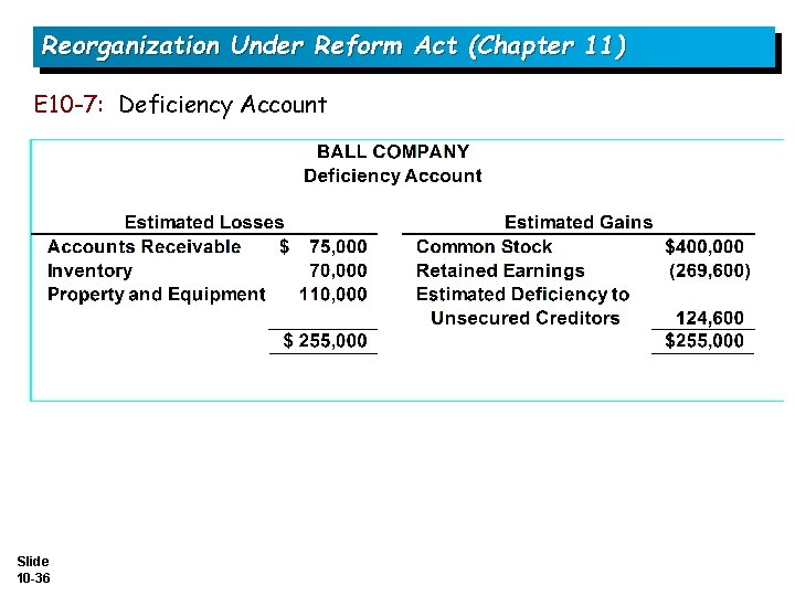 Reorganization Under Reform Act (Chapter 11) E 10 -7: Deficiency Account Slide 10 -36