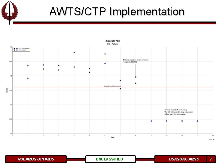 AWTS/CTP Implementation VOLAMUS OPTIMUS UNCLASSIFIED USASOAC AMSO 7 AWTS/CTP Implementation VOLAMUS OPTIMUS UNCLASSIFIED USASOAC AMSO 7