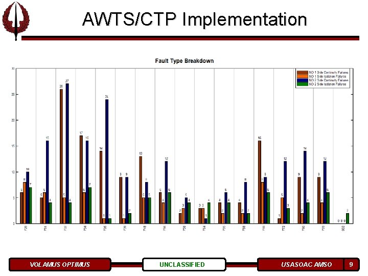 AWTS/CTP Implementation VOLAMUS OPTIMUS UNCLASSIFIED USASOAC AMSO 9 AWTS/CTP Implementation VOLAMUS OPTIMUS UNCLASSIFIED USASOAC AMSO 9