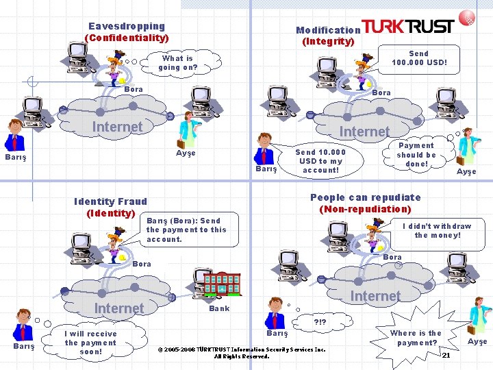 Eavesdropping (Confidentiality) Modification (Integrity) Send 100. 000 USD! What is going on? Bora Internet Eavesdropping (Confidentiality) Modification (Integrity) Send 100. 000 USD! What is going on? Bora Internet