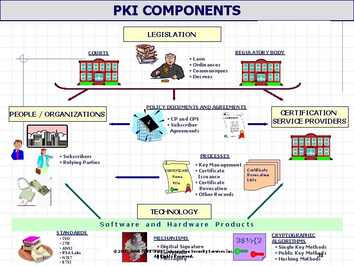PKI COMPONENTS LEGISLATION REGULATORY BODY COURTS • Laws • Ordinances • Communiques • Decrees PKI COMPONENTS LEGISLATION REGULATORY BODY COURTS • Laws • Ordinances • Communiques • Decrees