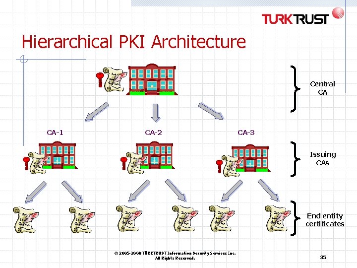 Hierarchical PKI Architecture Central CA CA-1 CA-2 CA-3 Issuing CAs End entity certificates © Hierarchical PKI Architecture Central CA CA-1 CA-2 CA-3 Issuing CAs End entity certificates ©