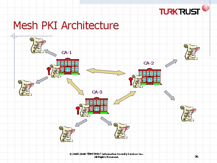 Mesh PKI Architecture CA-1 CA-2 CA-3 © 2005 -2008 TÜRKTRUST Information Security Services Inc. Mesh PKI Architecture CA-1 CA-2 CA-3 © 2005 -2008 TÜRKTRUST Information Security Services Inc.