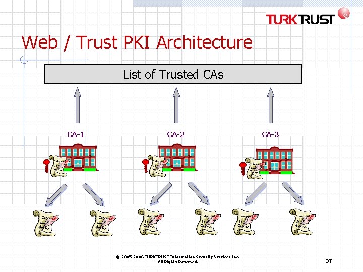 Web / Trust PKI Architecture List of Trusted CAs CA-1 CA-2 © 2005 -2008 Web / Trust PKI Architecture List of Trusted CAs CA-1 CA-2 © 2005 -2008