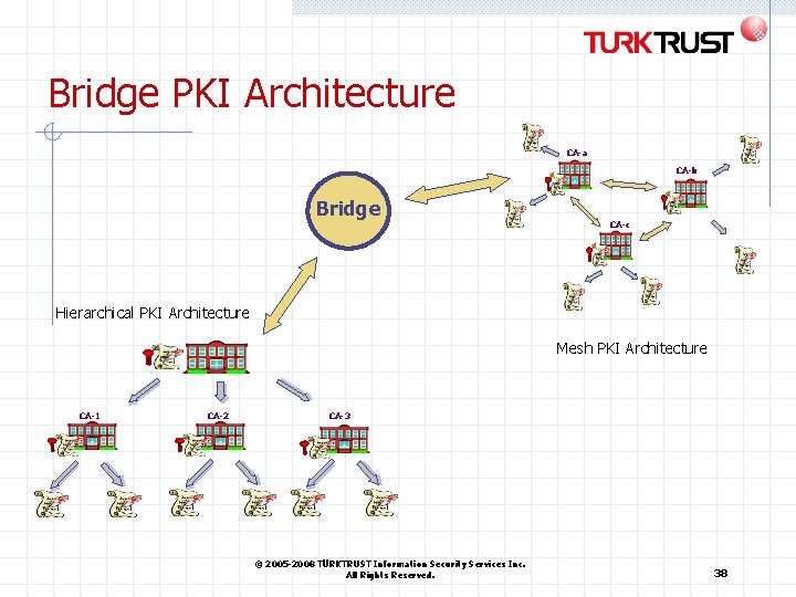 Bridge PKI Architecture CA-a CA-b Bridge CA-c Hierarchical PKI Architecture Mesh PKI Architecture CA-1 Bridge PKI Architecture CA-a CA-b Bridge CA-c Hierarchical PKI Architecture Mesh PKI Architecture CA-1