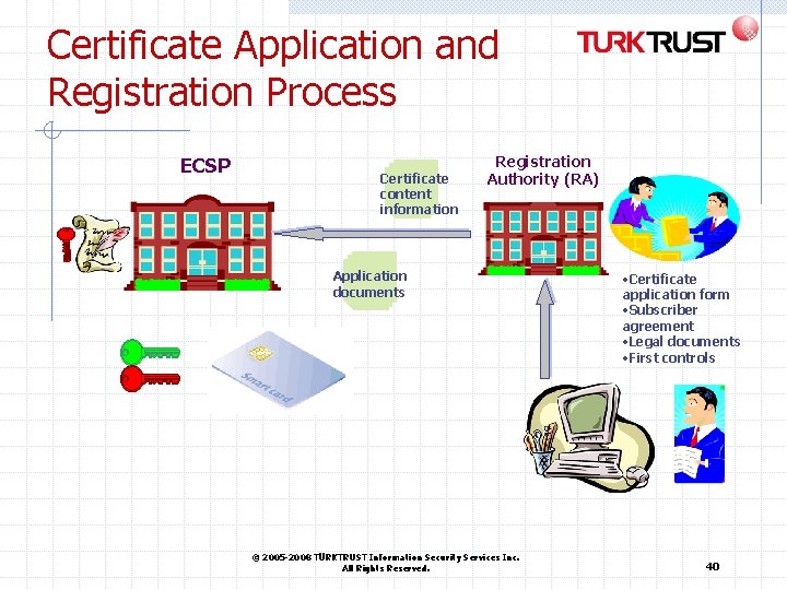 Certificate Application and Registration Process ECSP Certificate content information Registration Authority (RA) Application documents Certificate Application and Registration Process ECSP Certificate content information Registration Authority (RA) Application documents