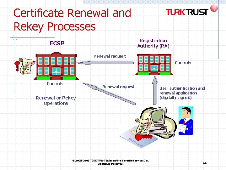 Certificate Renewal and Rekey Processes Registration Authority (RA) ECSP Renewal request Controls Renewal request Certificate Renewal and Rekey Processes Registration Authority (RA) ECSP Renewal request Controls Renewal request