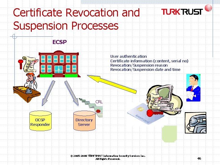 Certificate Revocation and Suspension Processes ECSP User authentication Certificate information (content, serial no) Revocation/Suspension Certificate Revocation and Suspension Processes ECSP User authentication Certificate information (content, serial no) Revocation/Suspension