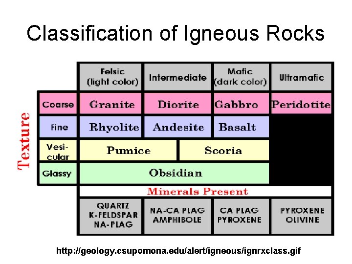 Classification of Igneous Rocks http: //geology. csupomona. edu/alert/igneous/ignrxclass. gif 