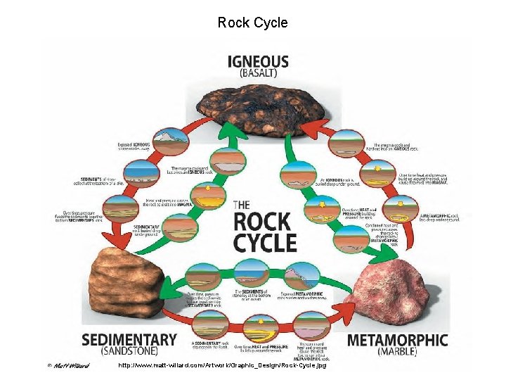 Rock Cycle http: //www. matt-willard. com/Artwork/Graphic_Design/Rock-Cycle. jpg 