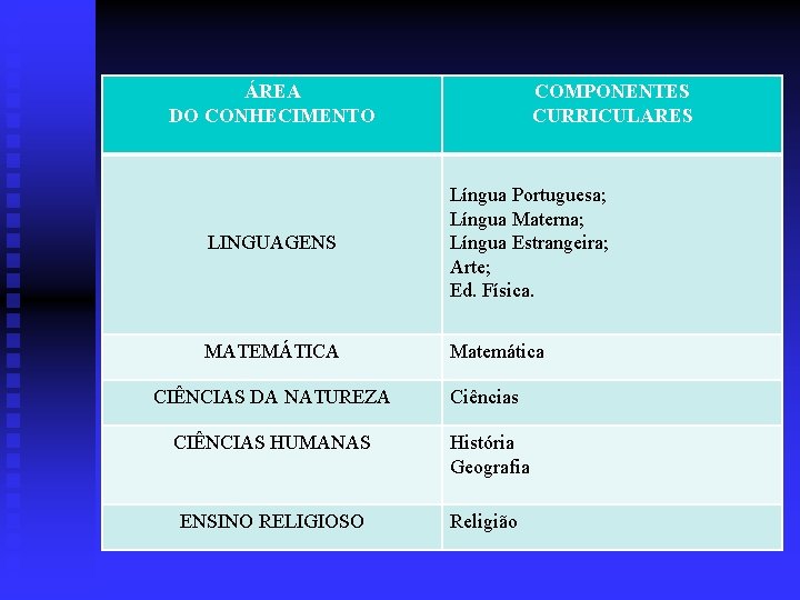 ÁREA DO CONHECIMENTO COMPONENTES CURRICULARES LINGUAGENS Língua Portuguesa; Língua Materna; Língua Estrangeira; Arte; Ed.