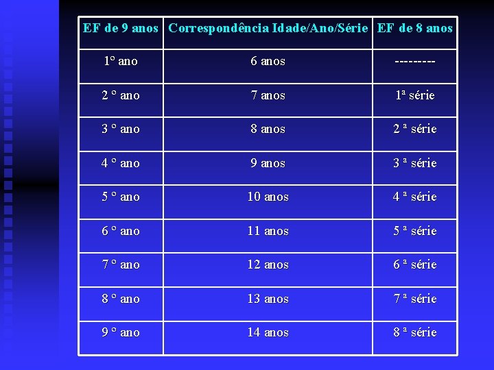 EF de 9 anos Correspondência Idade/Ano/Série EF de 8 anos 1º ano 6 anos