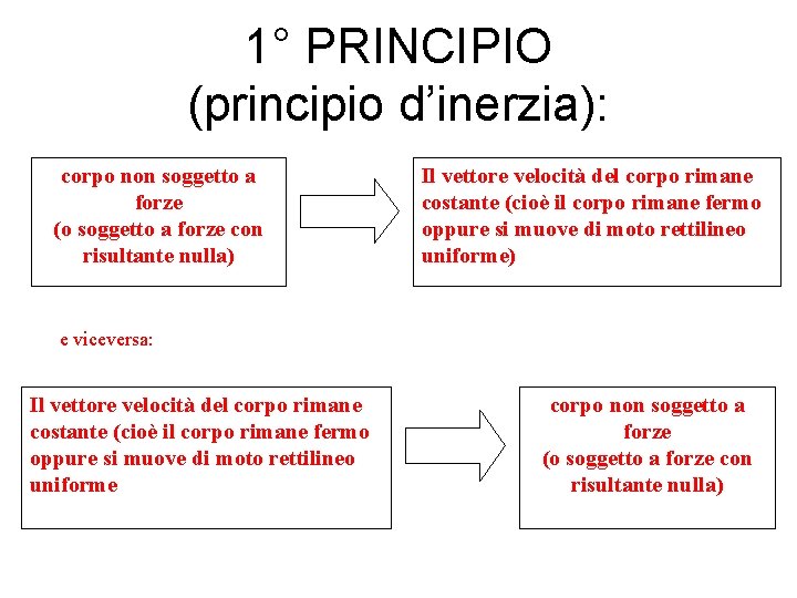 1° PRINCIPIO (principio d’inerzia): corpo non soggetto a forze (o soggetto a forze con