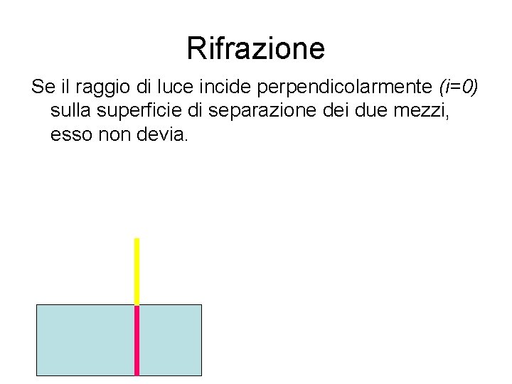 Rifrazione Se il raggio di luce incide perpendicolarmente (i=0) sulla superficie di separazione dei