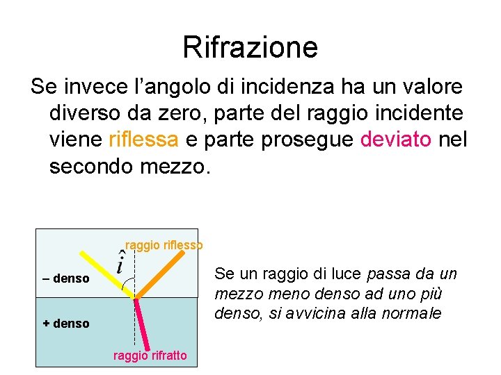 Rifrazione Se invece l’angolo di incidenza ha un valore diverso da zero, parte del