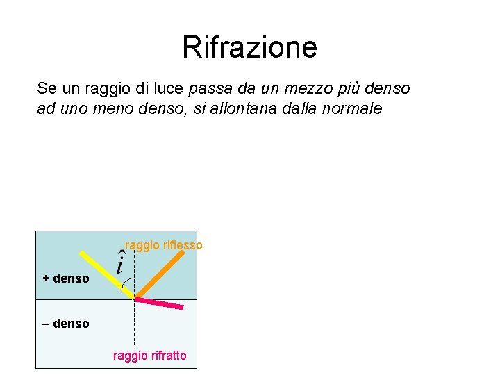 Rifrazione Se un raggio di luce passa da un mezzo più denso ad uno