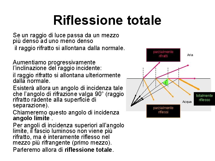 Riflessione totale Se un raggio di luce passa da un mezzo più denso ad