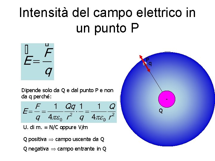 Intensità del campo elettrico in un punto P P +q Dipende solo da Q