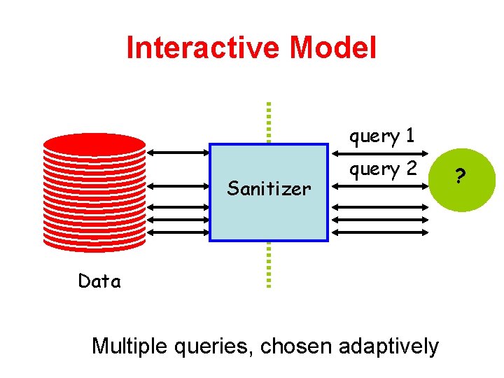 Interactive Model query 1 Sanitizer query 2 Data Multiple queries, chosen adaptively ? 