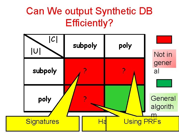 Can We output Synthetic DB Efficiently? |C| |U| subpoly ? Signatures poly ? Not