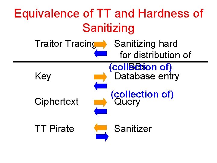 Equivalence of TT and Hardness of Sanitizing Traitor Tracing Key Sanitizing hard for distribution