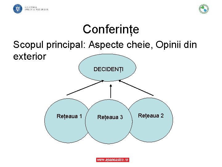Conferințe Scopul principal: Aspecte cheie, Opinii din exterior DECIDENȚI Rețeaua 1 Rețeaua 3 Rețeaua