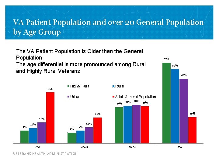 VA Patient Population and over 20 General Population by Age Group The VA Patient